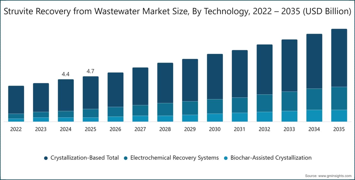 Struvite Recovery from Wastewater Market Size, By Technology, 2022 – 2035 (USD Billion)