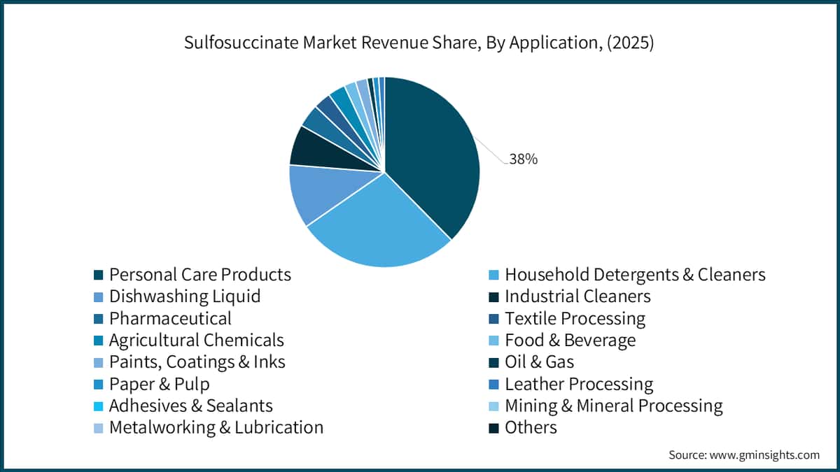 Sulfosuccinate Market Revenue Share, By Application, (2025)