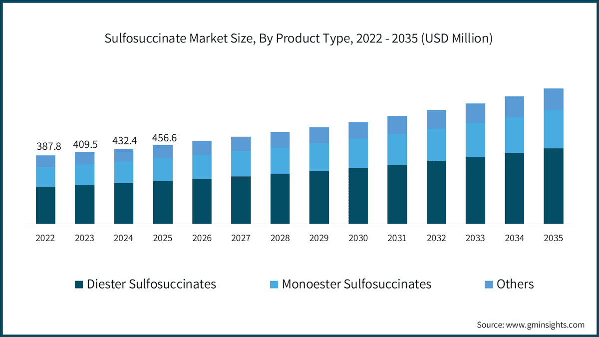 Sulfosuccinate Market Size, By Product Type, 2022 - 2035 (USD Million)