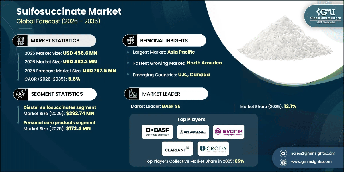 Sulfosuccinate Market