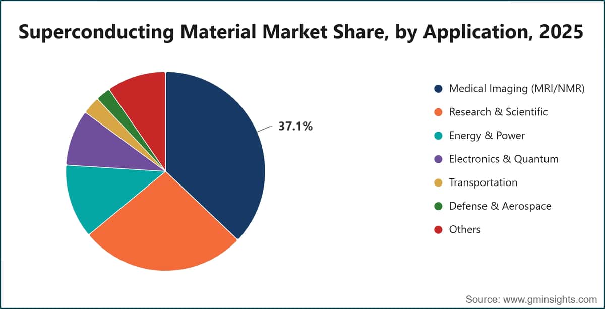 Superconducting Material Market Share, by Application, 2025