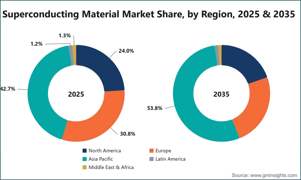 Superconducting Material Market Share, by Region, 2025 & 2035