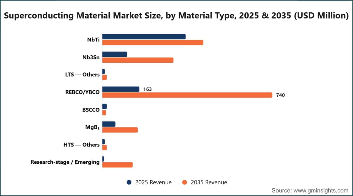 Superconducting Material Market Size, by Material Type, 2025 & 2035 (USD Million)