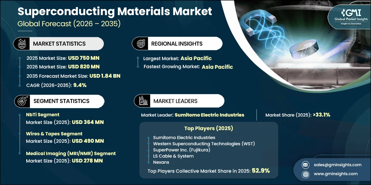 Superconducting Materials Market Research Report