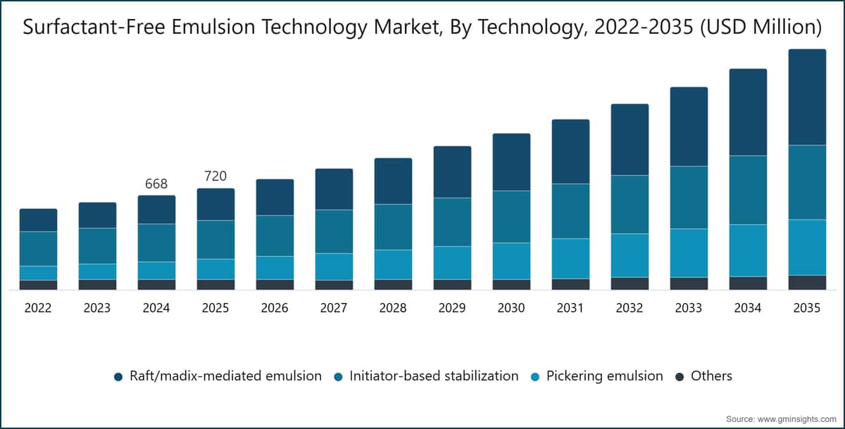 Surfactant-Free Emulsion Technology Market, By  Technology, 2022-2035 (USD Million)