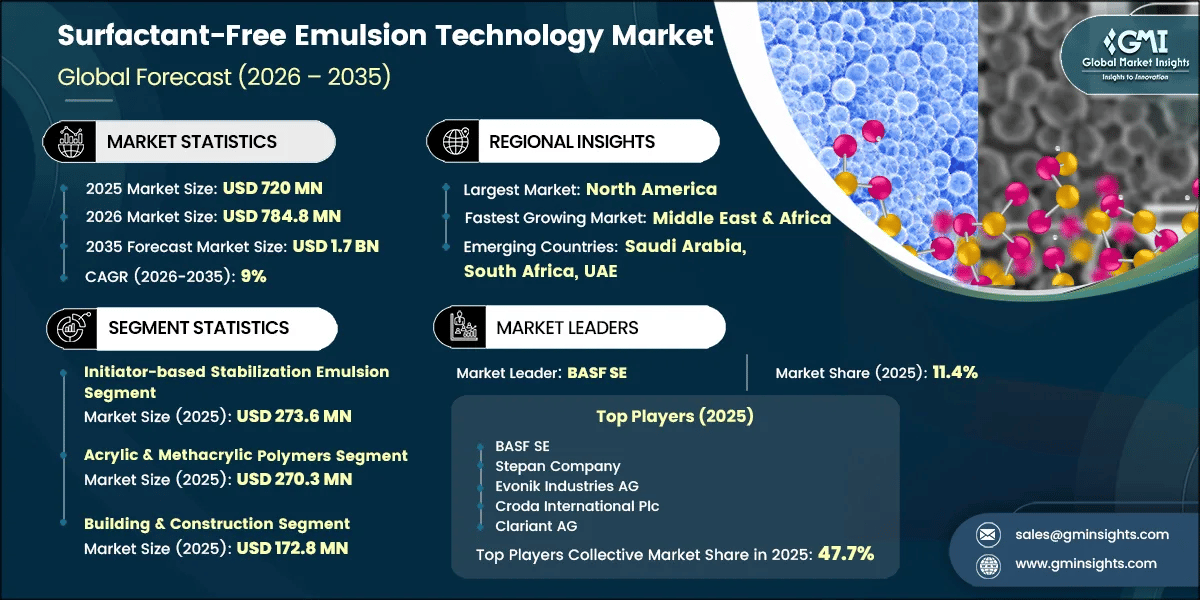 Surfactant-Free Emulsion Technology Market Research Report