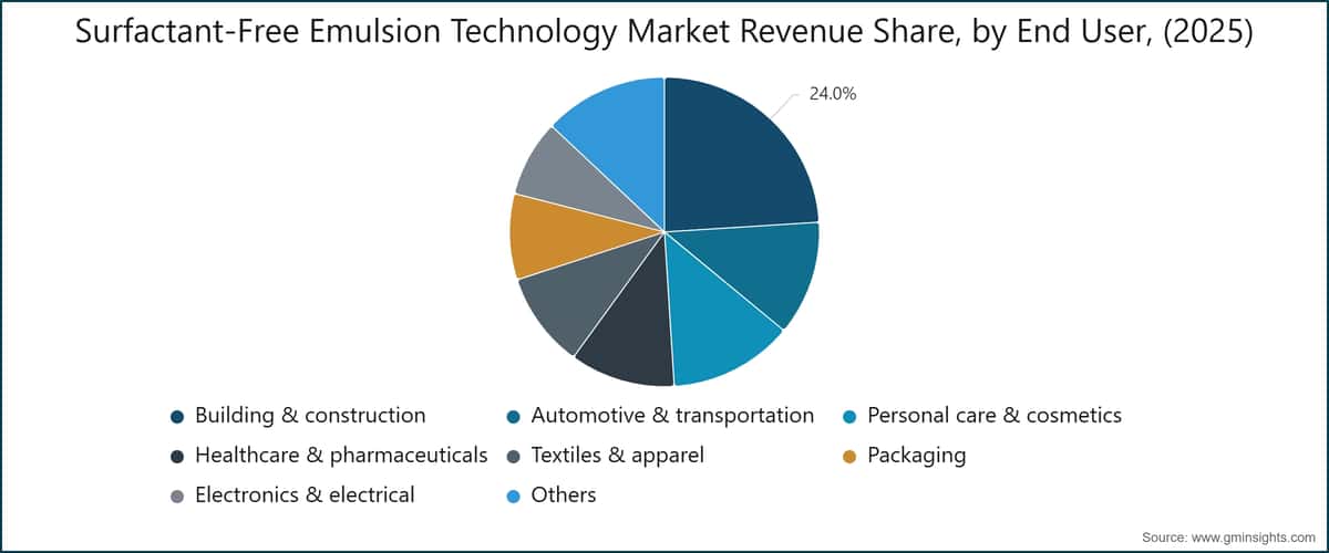 Surfactant-Free Emulsion Technology Market Revenue Share, by End User, (2025)