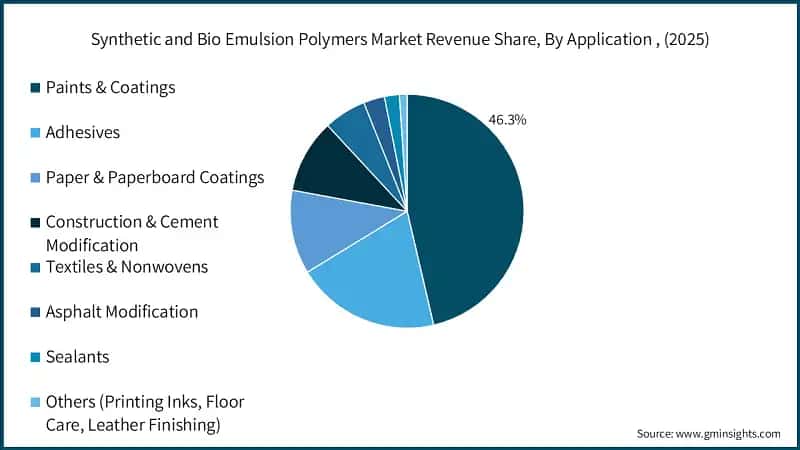 synthetic-and-bio-emulsion-polymers-market-revenue-share-by-application-2026-2035