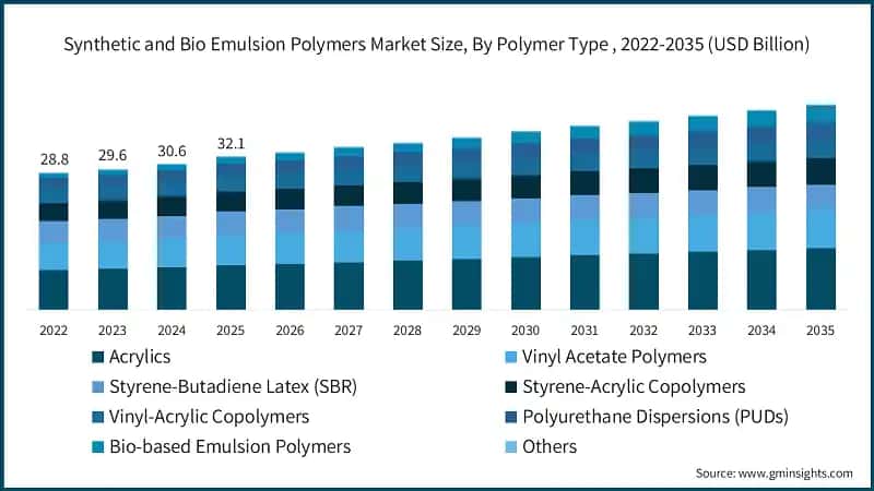 synthetic-and-bio-emulsion-polymers-market-size-by-polymer-type-2026-2035