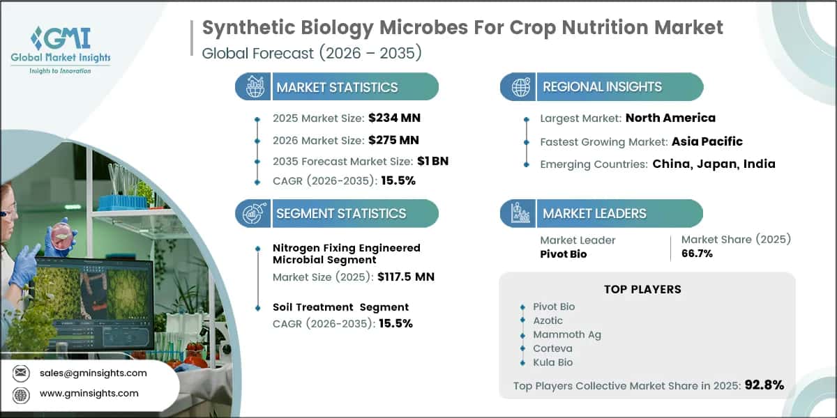 Report di ricerca sul mercato dei microrganismi di biologia sintetica per la nutrizione delle colture