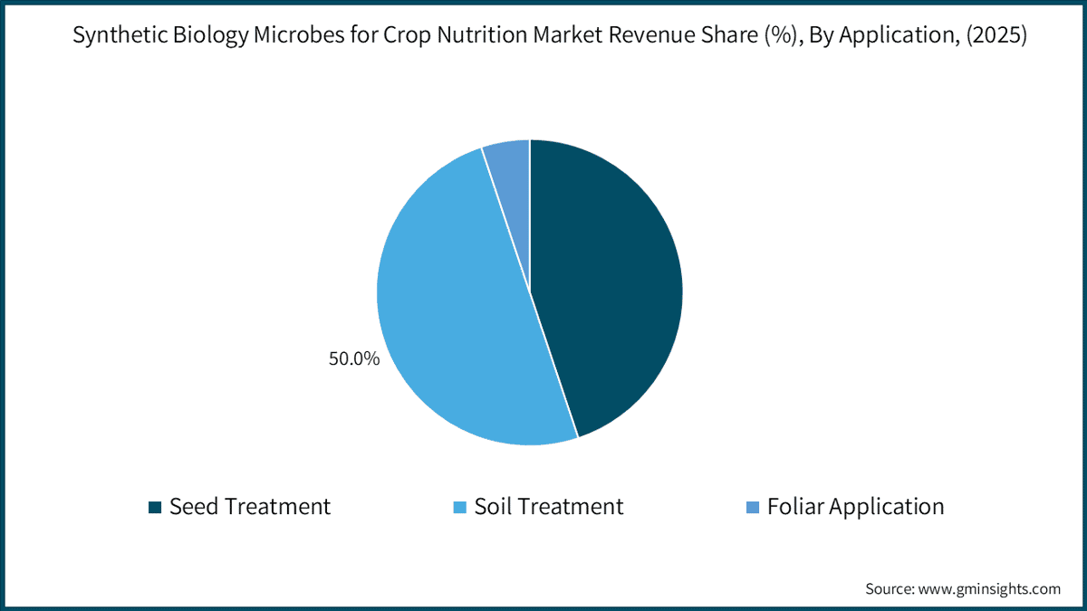 Quota dei ricavi del mercato dei microrganismi di biologia sintetica per la nutrizione delle colture (%), per applicazione, (2025)