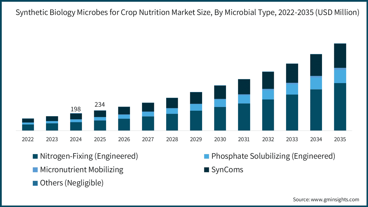 Dimensione del mercato dei microrganismi di biologia sintetica per la nutrizione delle colture, per tipologia microbica, 2022-2035 (milioni di dollari USA)