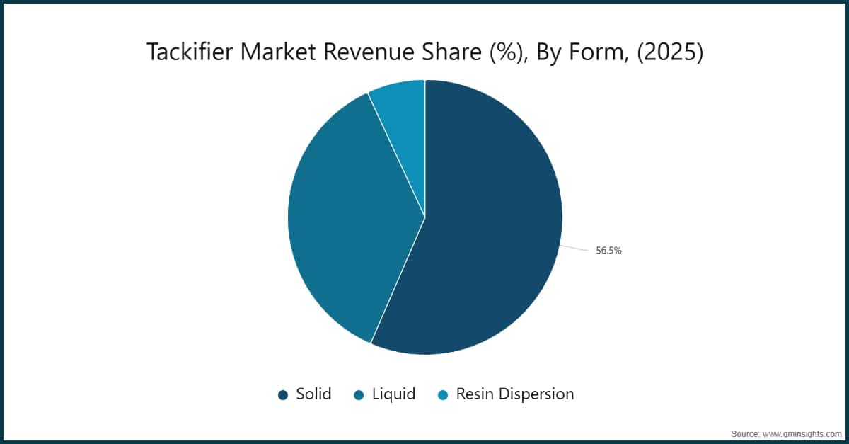 Chart: Tackifier Market Revenue Share (%), By Form, (2025)