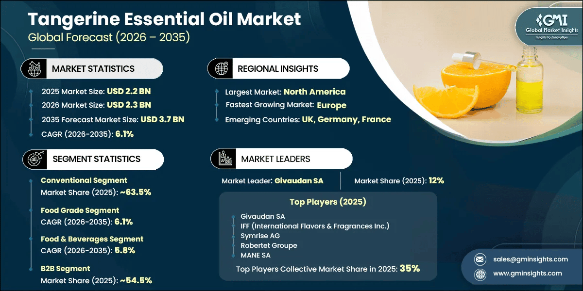 Tangerine Essential Oil Market Research Report