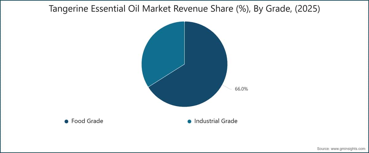 Tangerine Essential Oil Market Revenue Share (%), By Grade, (2025)