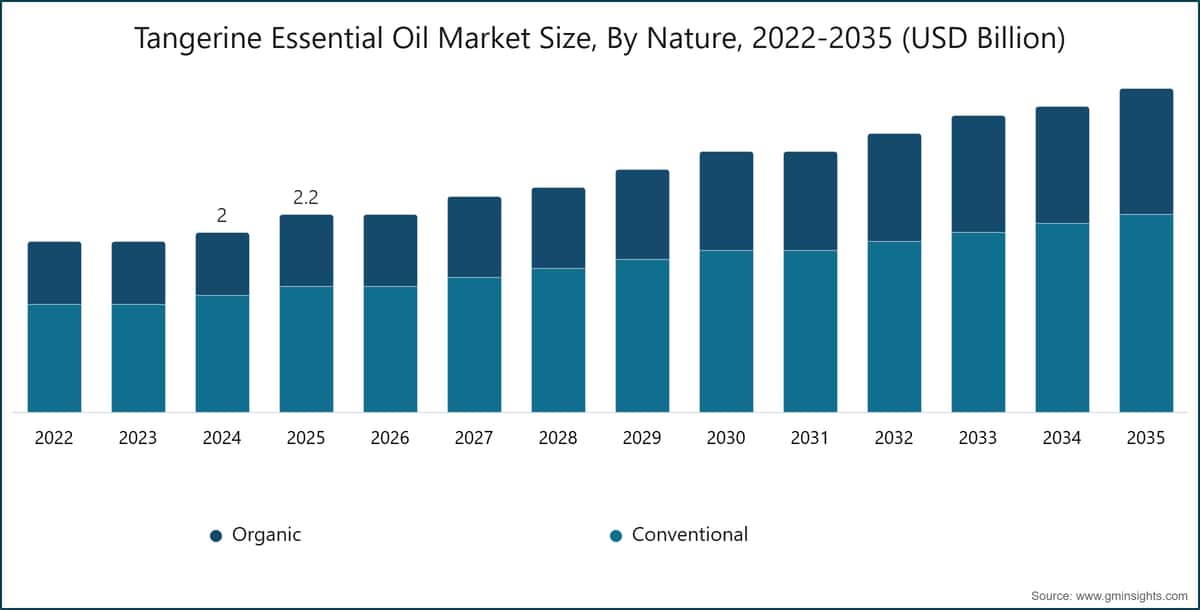 Tangerine Essential Oil Market Size, By Nature, 2022-2035 (USD Billion)