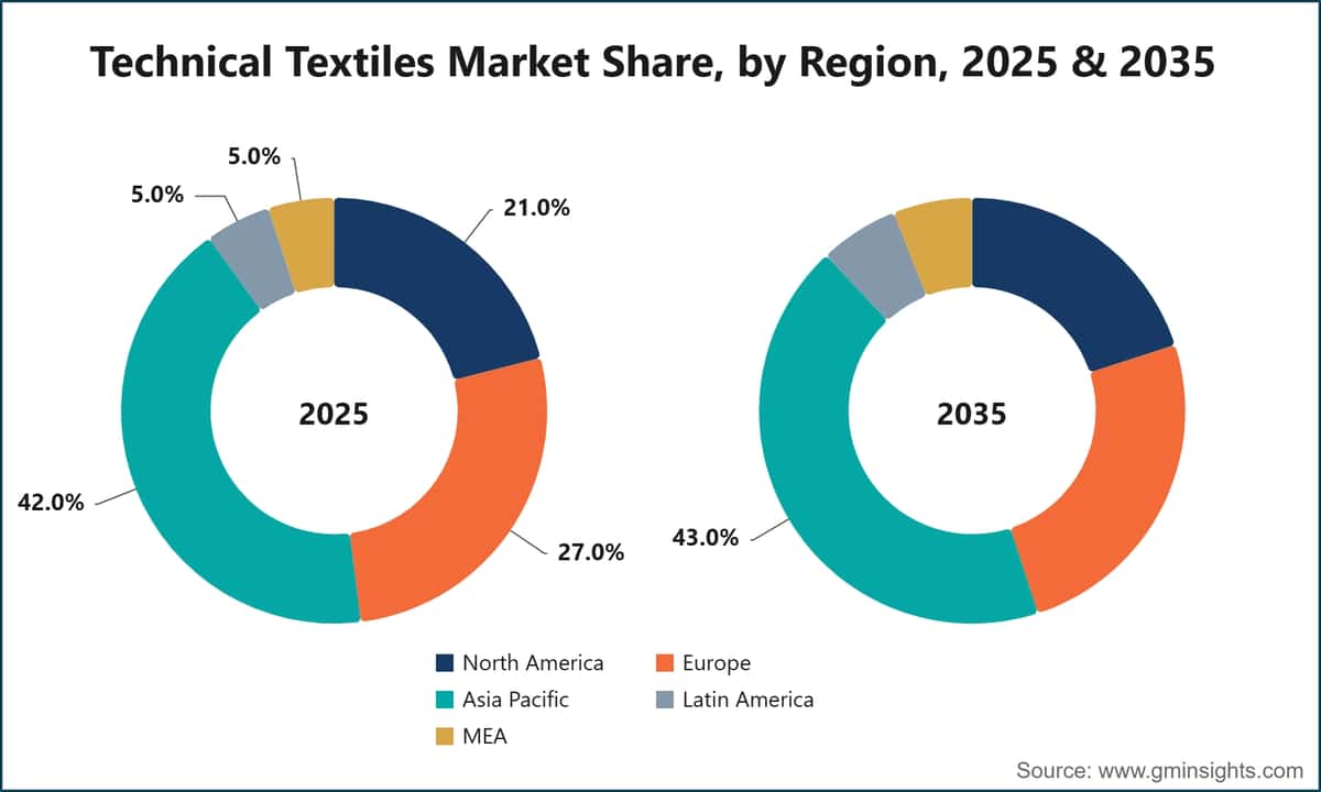Technical Textiles Market Share, by Region, 2025 & 2035