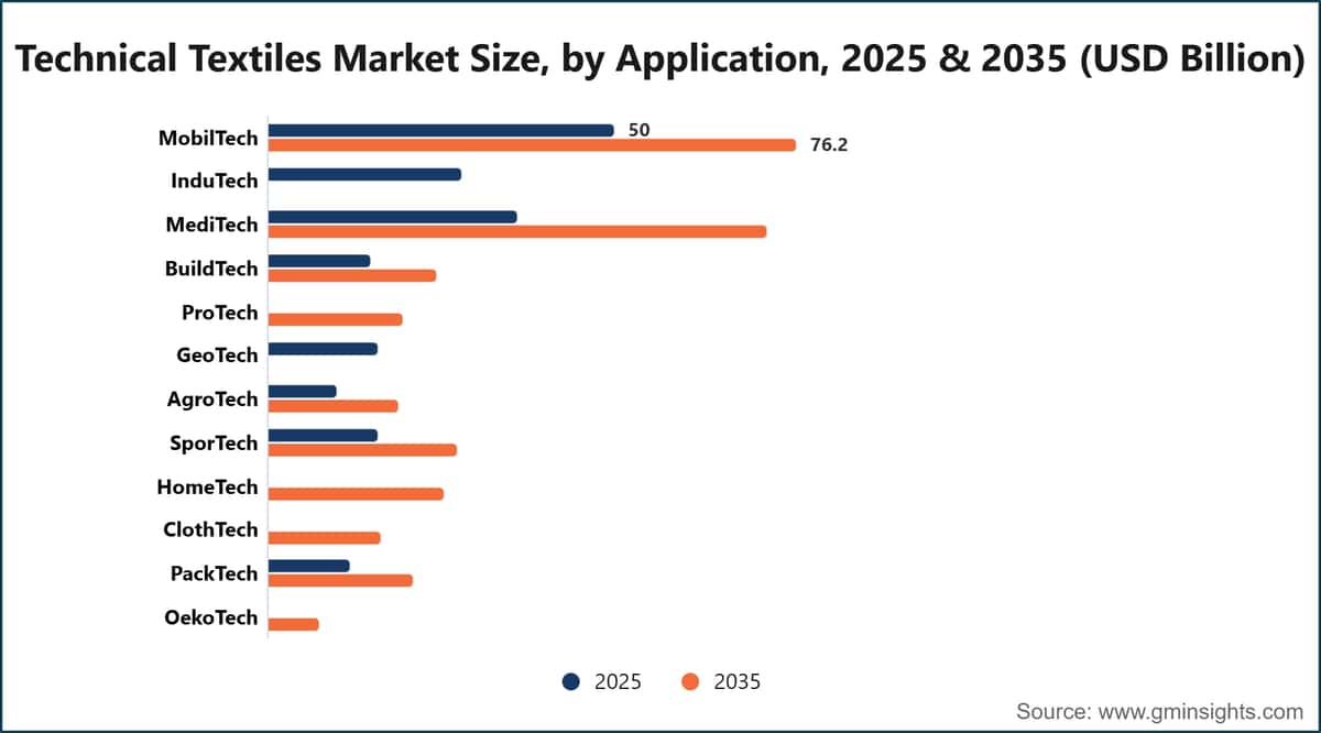 用途別テクニカルテキスタイル市場規模、2025年および2035年（10億米ドル）