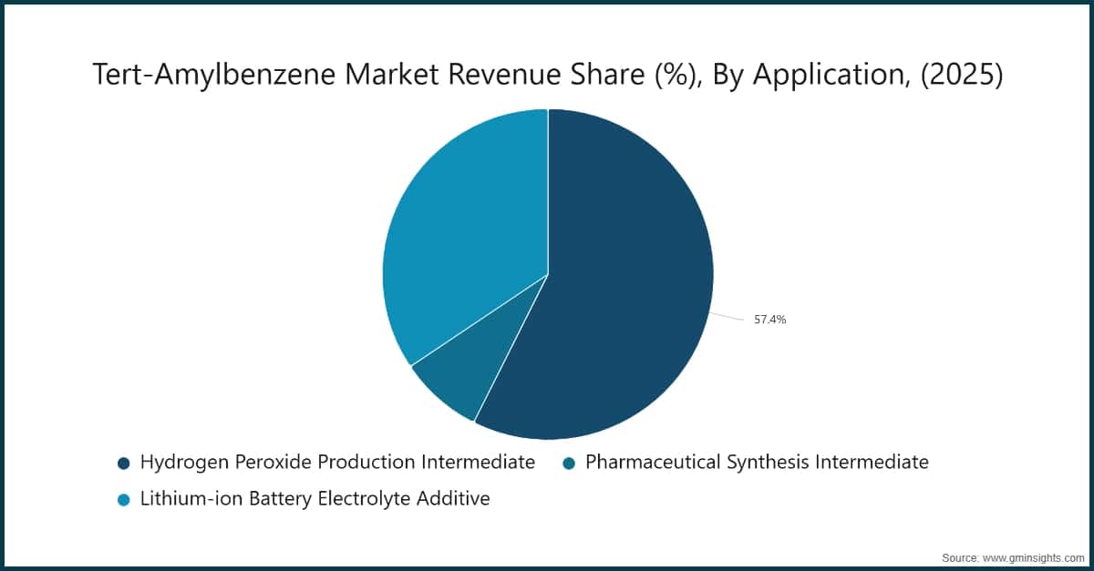 Tert-Amylbenzene Market Revenue Share (%), By Application, (2025)