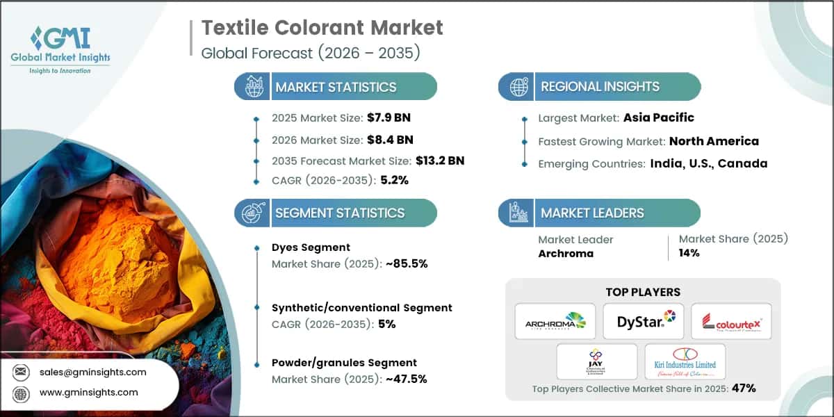 Textile Colorant Market Research Report