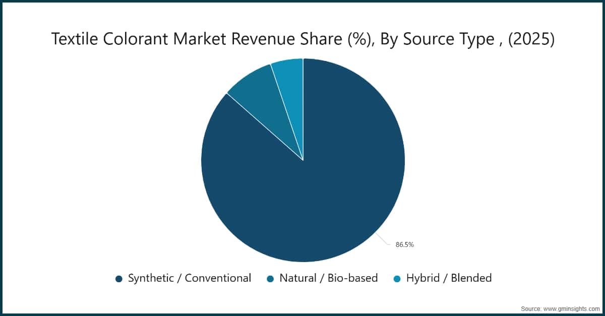 Textile Colorant Market Revenue Share (%), By Source Type , (2025)