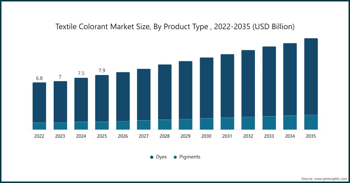Textile Colorant Market Size, By Product Type , 2022-2035 (USD Billion)