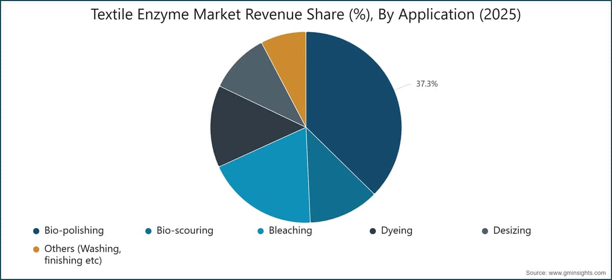Cuota de los ingresos del mercado de enzimas textiles (%), por aplicación (2025)