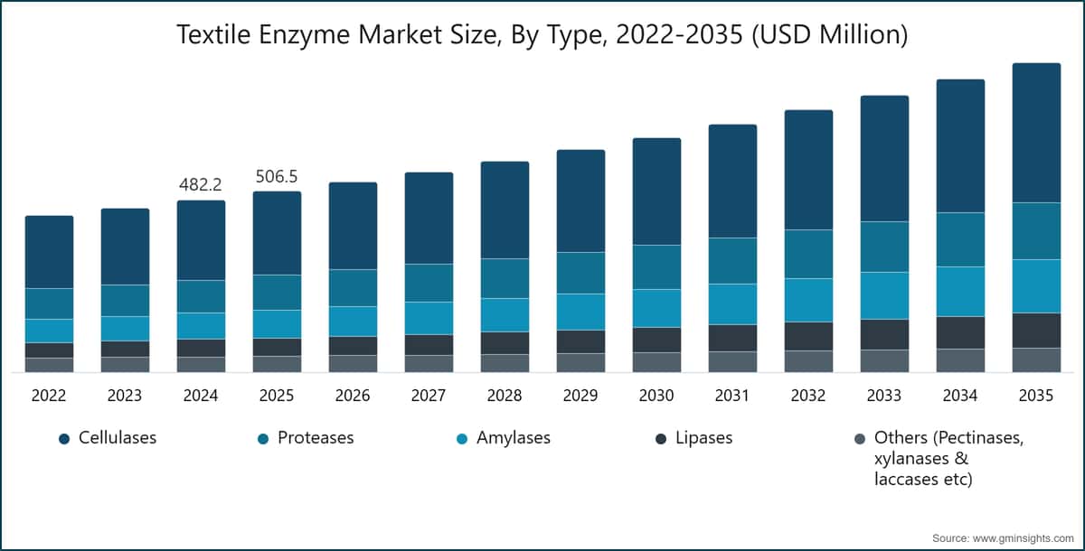 Tamaño del mercado de enzimas textiles por tipo, 2022–2035 (millones de USD)
