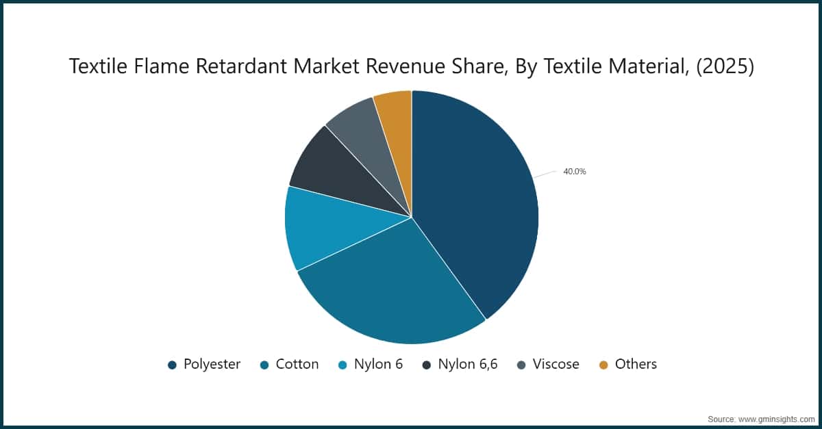 Textile Flame Retardant Market Revenue Share, By Textile Material, (2025)