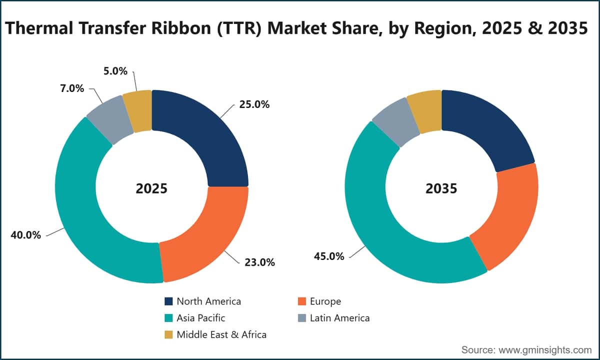 Thermal Transfer Ribbon (TTR) Market Share, by Region, 2025 & 2035