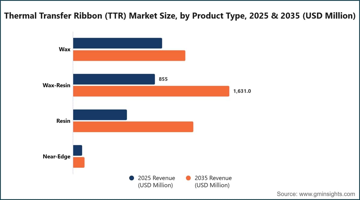 Thermal Transfer Ribbon (TTR) Market Size, by Product Type, 2025 & 2035 (USD Million)