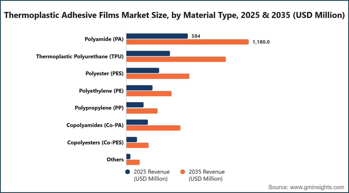 Thermoplastic Adhesive Films Market Size, by Material Type, 2025 & 2035 (USD Million)