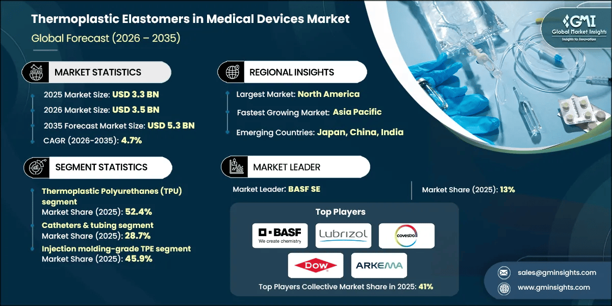 Thermoplastic Elastomers in Medical Devices Market Research Report