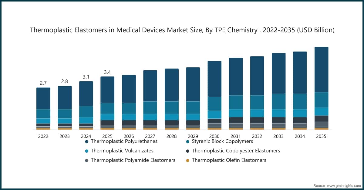 Chart: Thermoplastic Elastomers in Medical Devices Market Size, By TPE Chemistry , 2022-2035 (USD Billion)