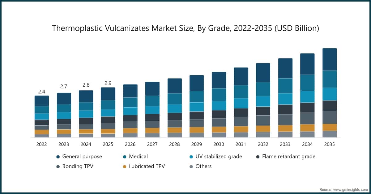 열가소성 가황화물 시장 규모, 등급별, 2022~2035년 (10억 미국 달러)