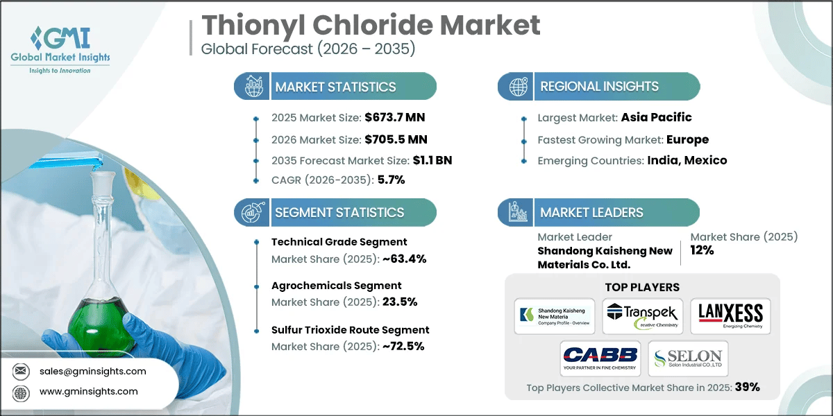 Thionyl Chloride Market Research Report