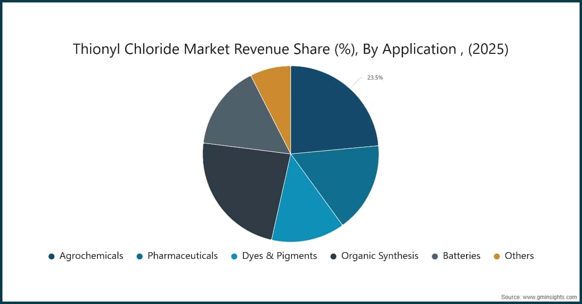 Thionyl Chloride Market Revenue Share (%), By Application , (2025)
