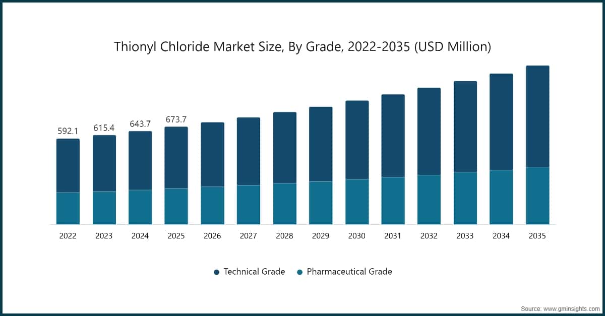 2022~2035년 등급별 염화티오닐 시장 규모(백만 미국 달러)