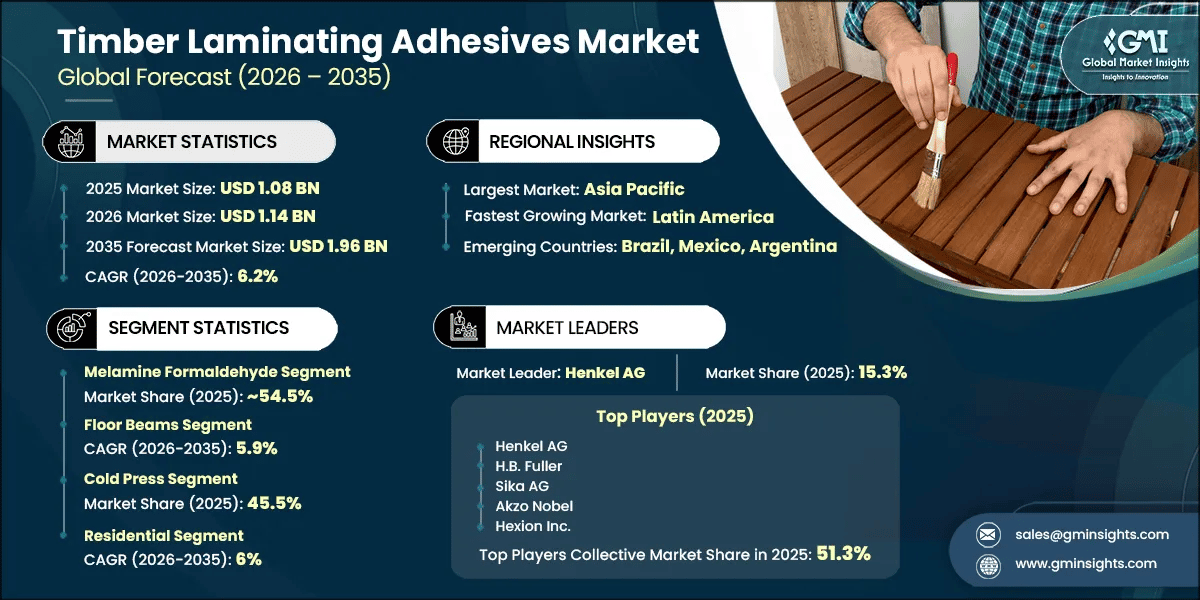 Timber Laminating Adhesives Market Research Report