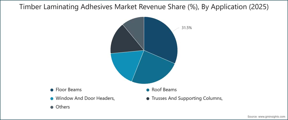 Timber Laminating Adhesives Market Revenue Share (%), By Application (2025)