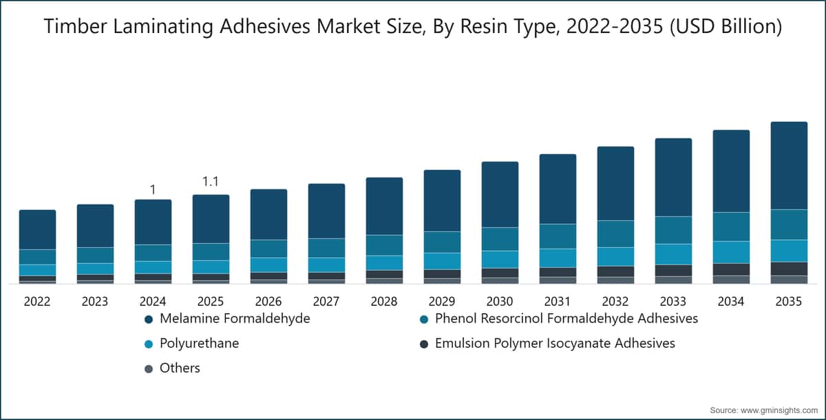 Timber Laminating Adhesives Market Size, By Resin Type, 2022-2035 (USD Billion)