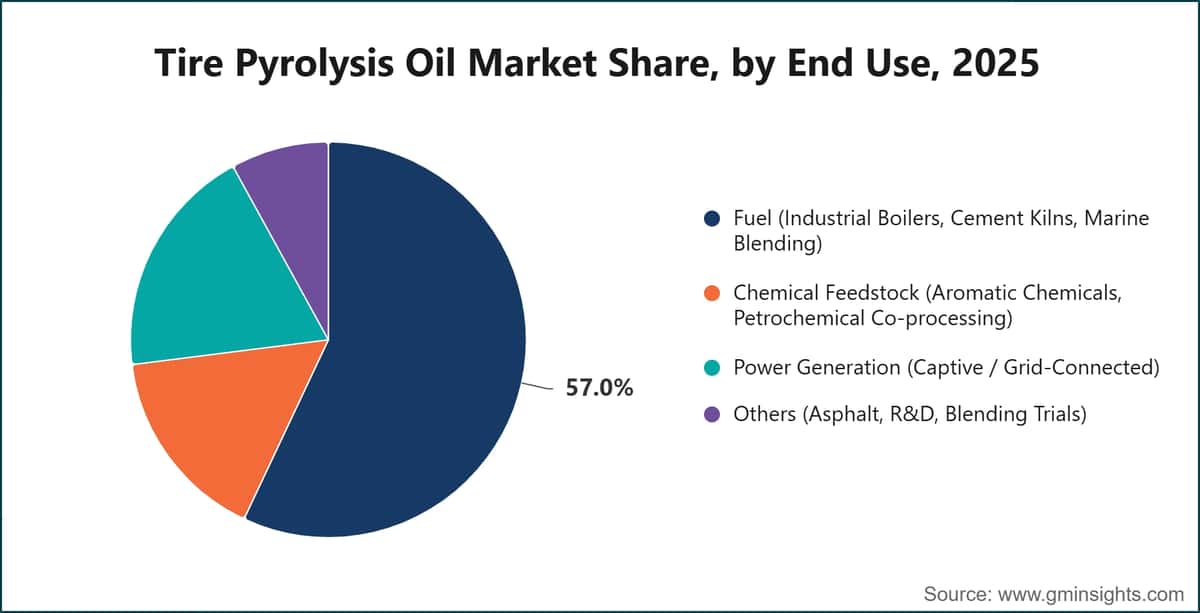 Tire Pyrolysis Oil Market Share, by End Use, 2025