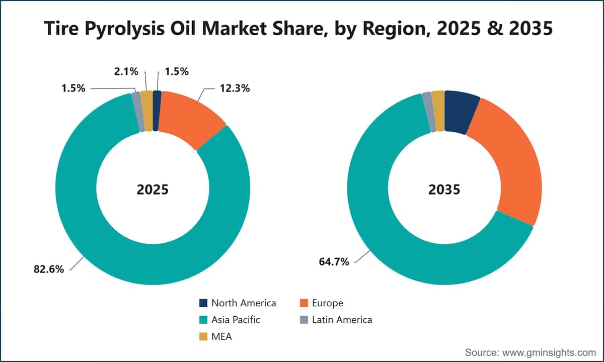 Tire Pyrolysis Oil Market Share, by Region, 2025 & 2035