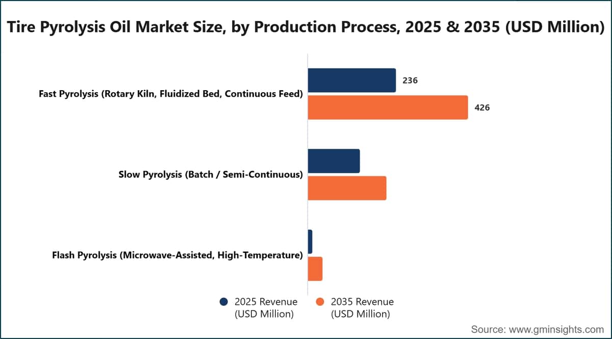 Tire Pyrolysis Oil Market Size, by Production Process, 2025 & 2035 (USD Million)