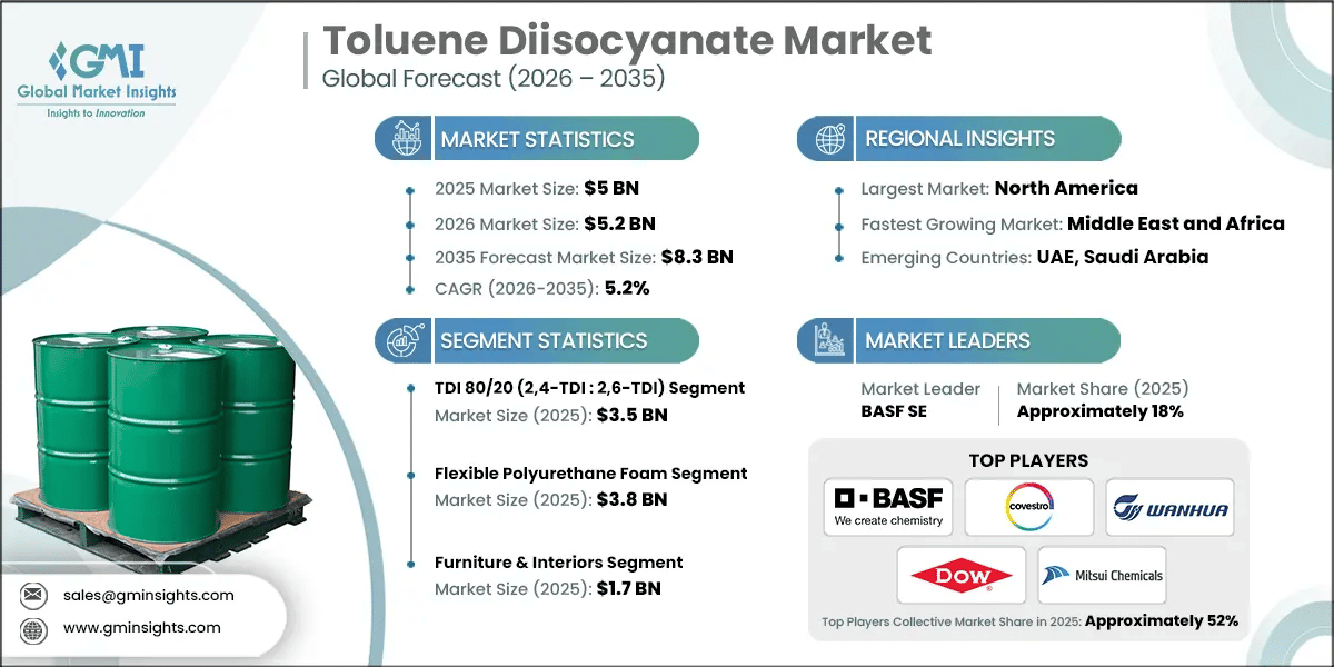 Toluene Diisocyanate Market Research Report
