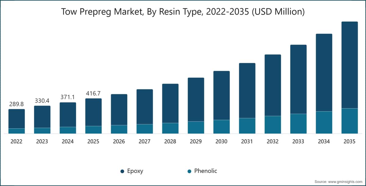Chart: Tow Prepreg Market, By  Resin Type, 2022-2035 (USD Million)