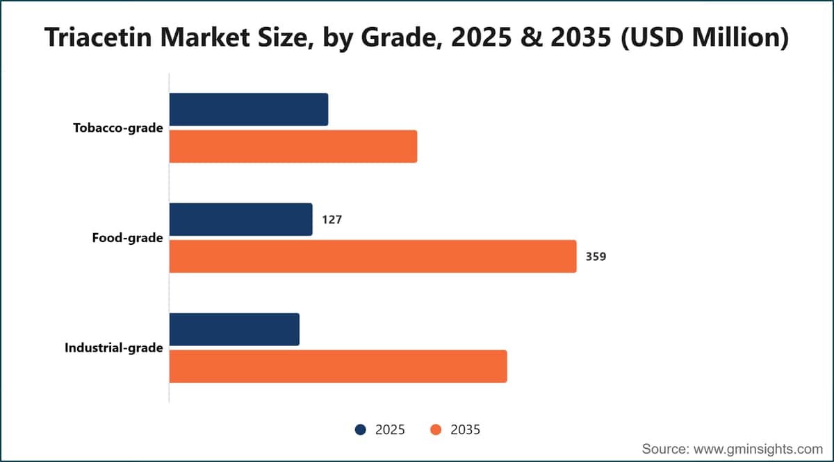 Triacetin Market Size, by Grade, 2025 & 2035 (USD Million)