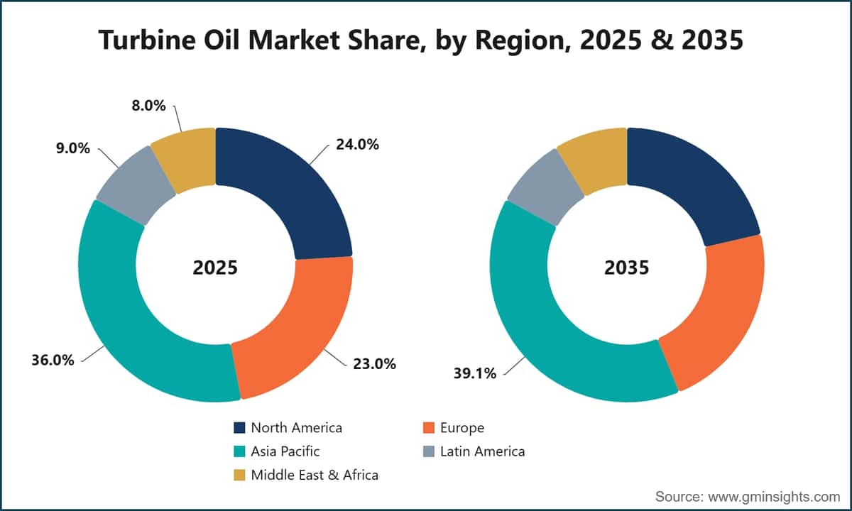 Turbine Oil Market Share, by Region, 2025 & 2035