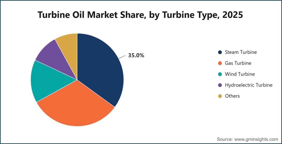 Turbine Oil Market Share, by Turbine Type, 2025