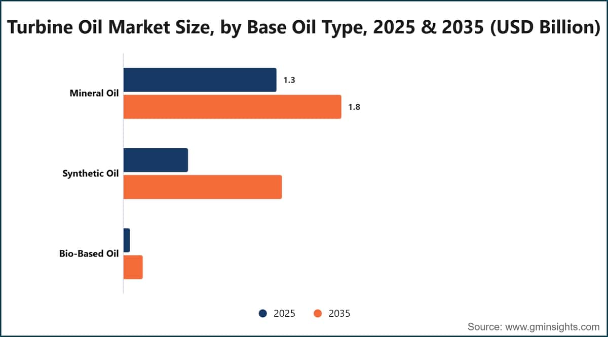 Turbine Oil Market Size, by Base Oil Type, 2025 & 2035 (USD Billion)